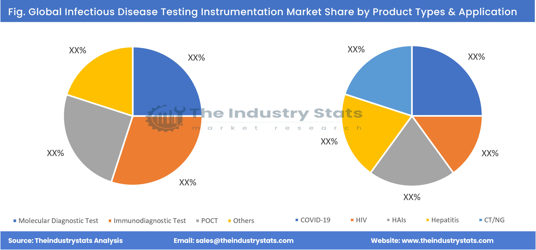 Infectious Disease Testing Instrumentation Share by Product Types & Application